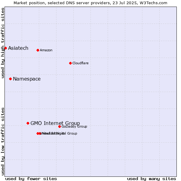 Market position of GMO Internet Group vs. Namespace vs. Asiatech