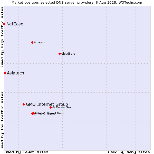 Market position of GMO Internet Group vs. Asiatech vs. NetEase