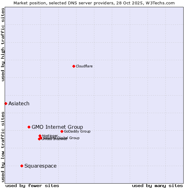 Market position of GMO Internet Group vs. Squarespace vs. Asiatech