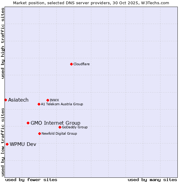 Market position of GMO Internet Group vs. WPMU Dev vs. Asiatech