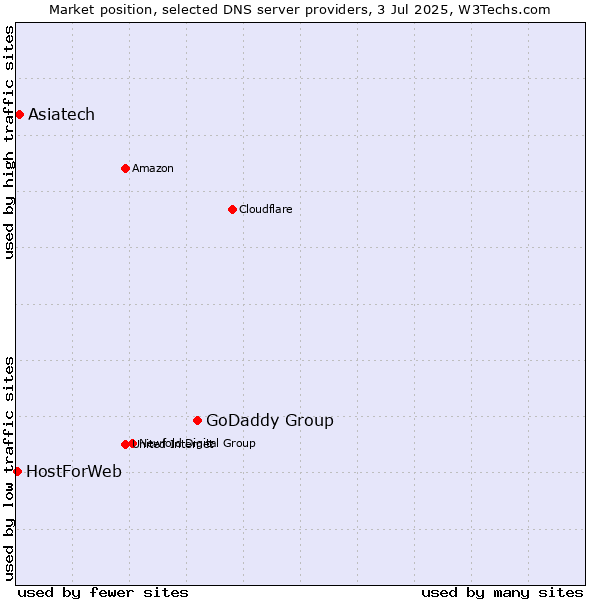 Market position of GoDaddy Group vs. Asiatech vs. HostForWeb