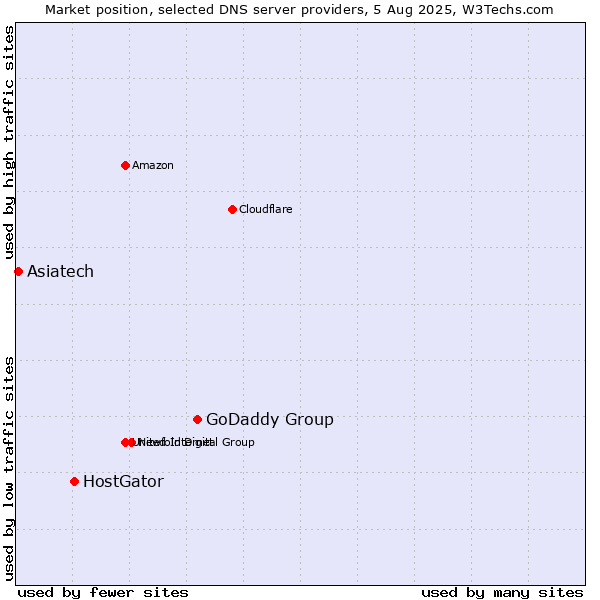 Market position of GoDaddy Group vs. HostGator vs. Asiatech