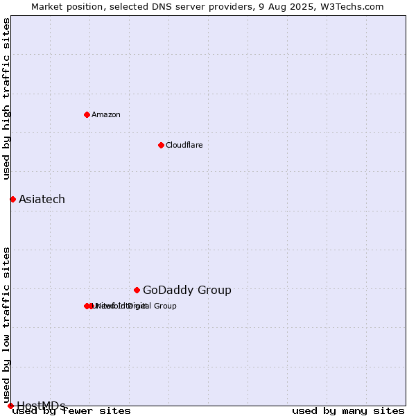 Market position of GoDaddy Group vs. Asiatech vs. HostMDs
