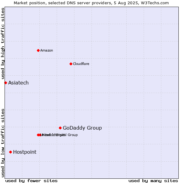 Market position of GoDaddy Group vs. Hostpoint vs. Asiatech