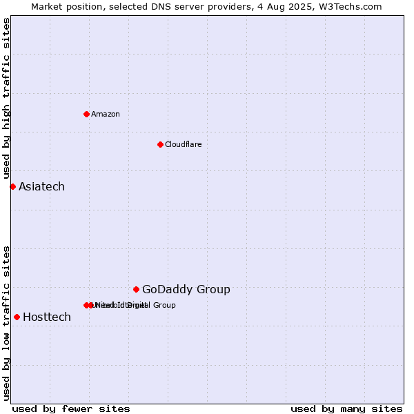 Market position of GoDaddy Group vs. Hosttech vs. Asiatech