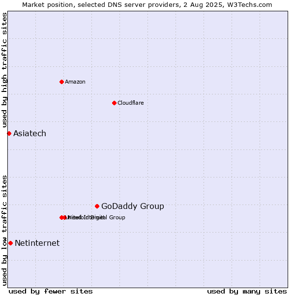Market position of GoDaddy Group vs. Netinternet vs. Asiatech