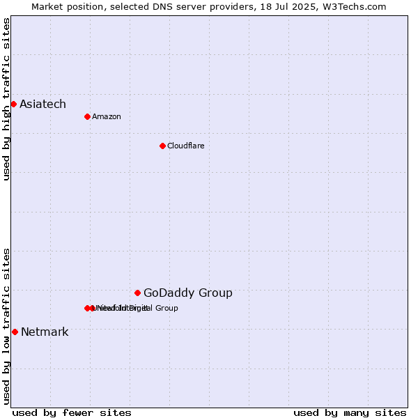 Market position of GoDaddy Group vs. Netmark vs. Asiatech