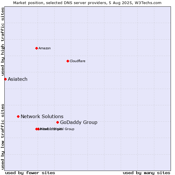 Market position of GoDaddy Group vs. Network Solutions vs. Asiatech