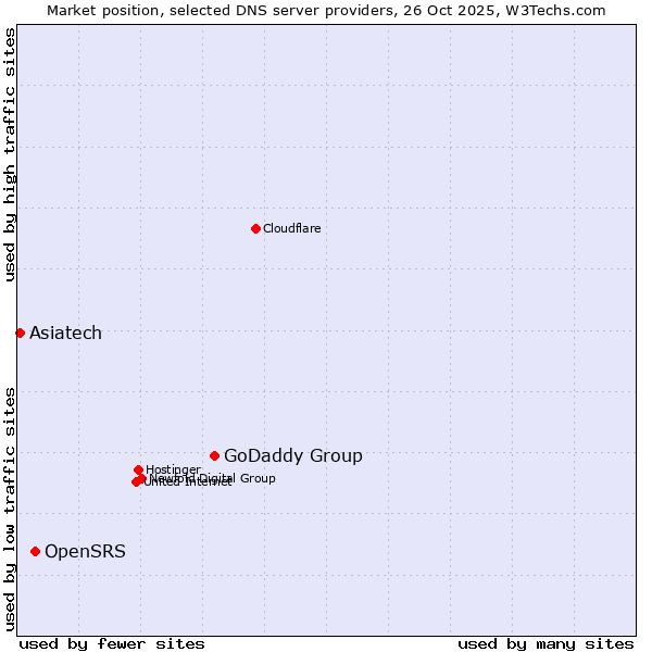 Market position of GoDaddy Group vs. OpenSRS vs. Asiatech