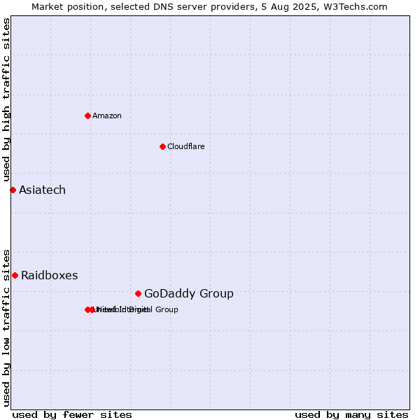 Market position of GoDaddy Group vs. Raidboxes vs. Asiatech