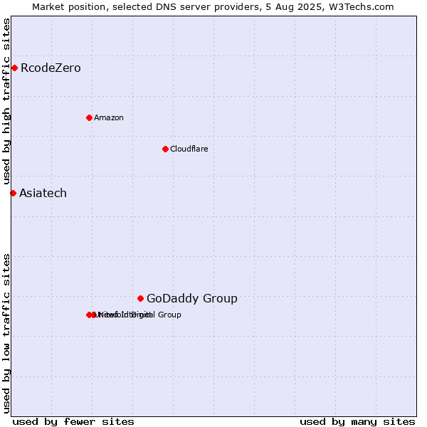 Market position of GoDaddy Group vs. RcodeZero vs. Asiatech