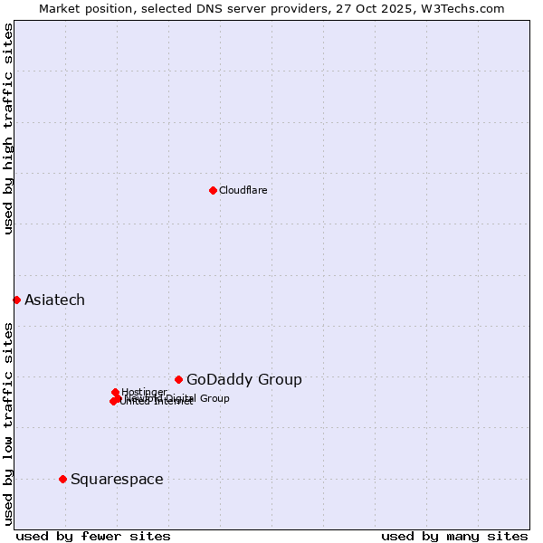 Market position of GoDaddy Group vs. Squarespace vs. Asiatech