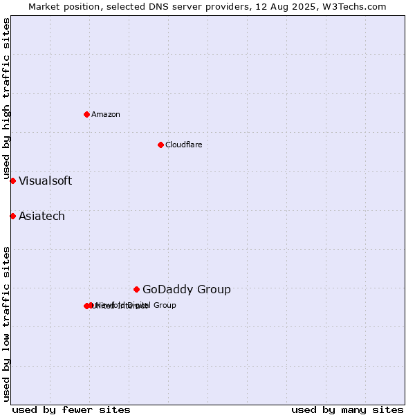 Market position of GoDaddy Group vs. Asiatech vs. Visualsoft