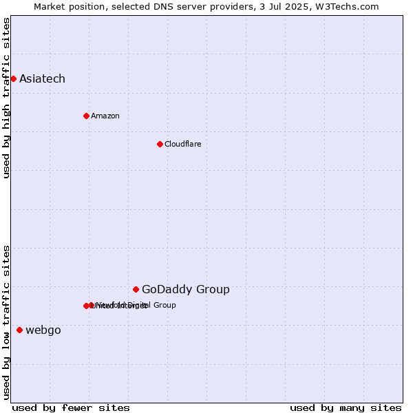 Market position of GoDaddy Group vs. webgo vs. Asiatech