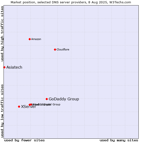 Market position of GoDaddy Group vs. XServer vs. Asiatech