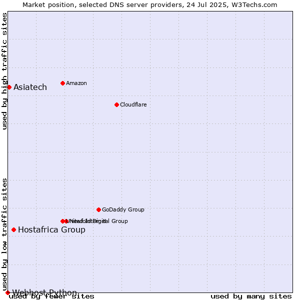Market position of Hostafrica Group vs. Asiatech vs. Webhost Python