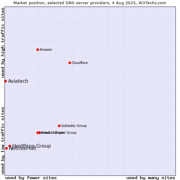 Market position of HostPapa Group vs. Netinternet vs. Asiatech