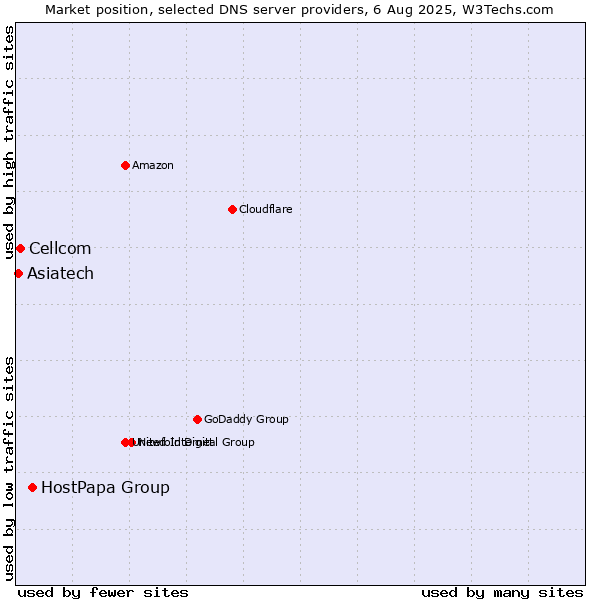 Market position of HostPapa Group vs. Cellcom vs. Asiatech