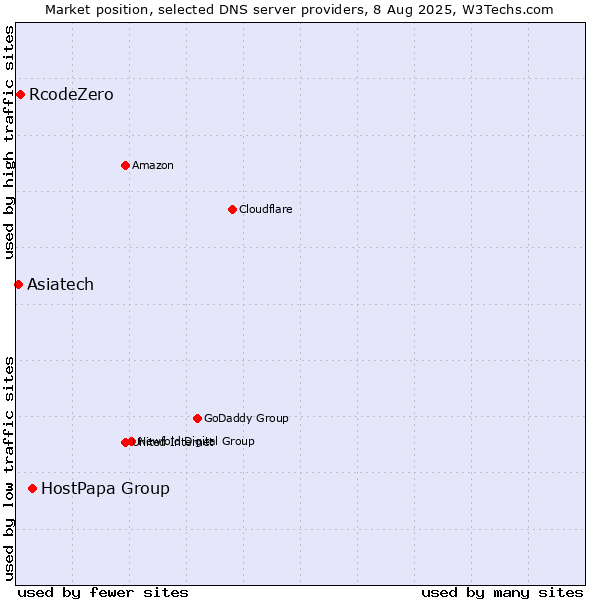 Market position of HostPapa Group vs. RcodeZero vs. Asiatech