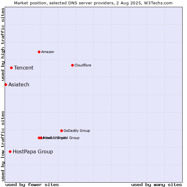 Market position of Tencent vs. HostPapa Group vs. Asiatech