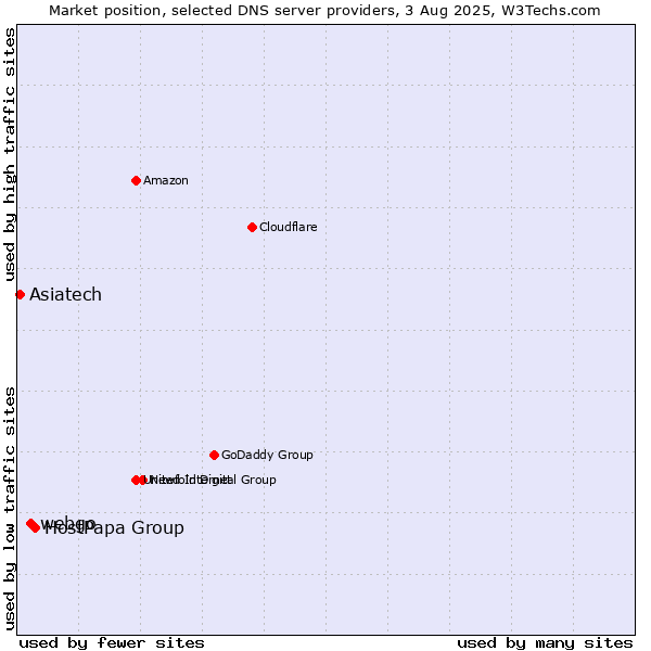 Market position of HostPapa Group vs. webgo vs. Asiatech