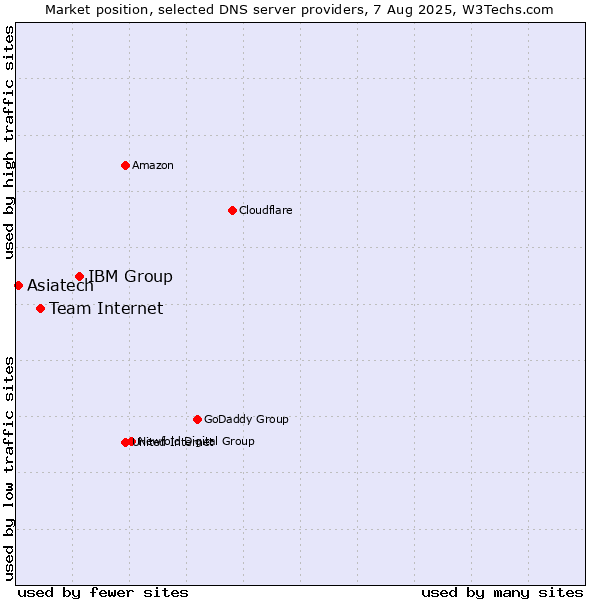 Market position of IBM Group vs. Team Internet vs. Asiatech