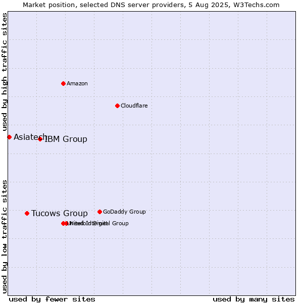 Market position of IBM Group vs. Tucows Group vs. Asiatech