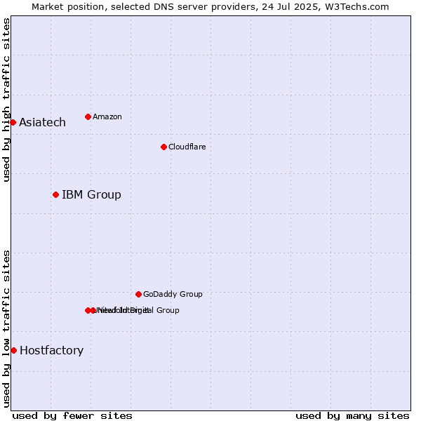 Market position of IBM Group vs. Asiatech vs. Hostfactory