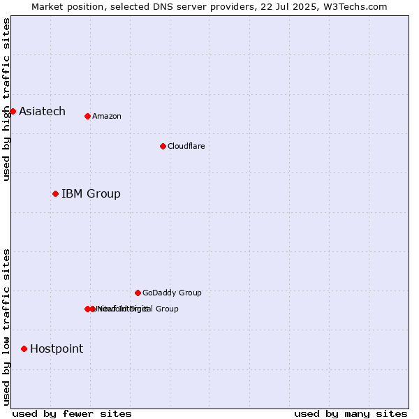 Market position of IBM Group vs. Hostpoint vs. Asiatech