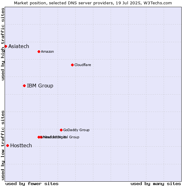 Market position of IBM Group vs. Hosttech vs. Asiatech