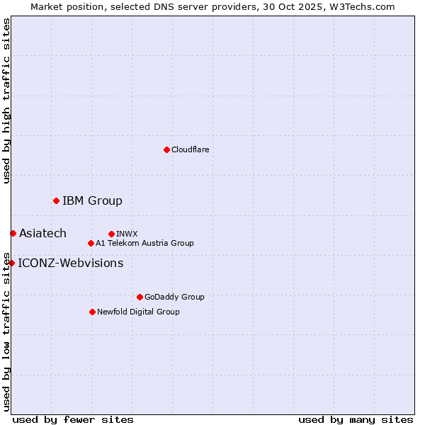 Market position of IBM Group vs. Asiatech vs. ICONZ-Webvisions