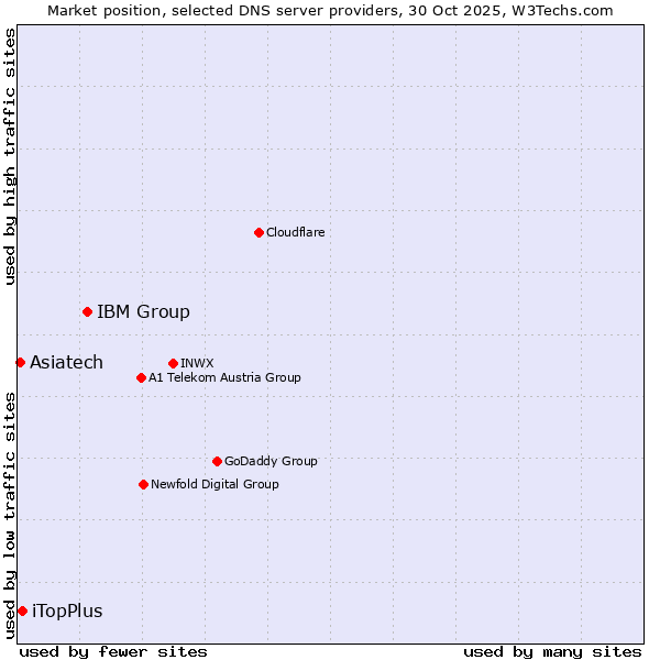 Market position of IBM Group vs. iTopPlus vs. Asiatech