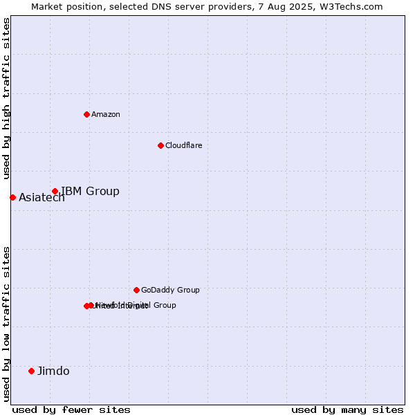Market position of IBM Group vs. Jimdo vs. Asiatech