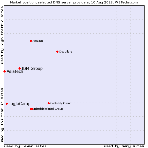 Market position of IBM Group vs. JogjaCamp vs. Asiatech