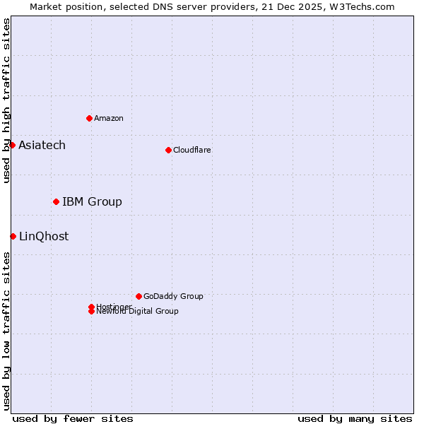 Market position of IBM Group vs. LinQhost vs. Asiatech