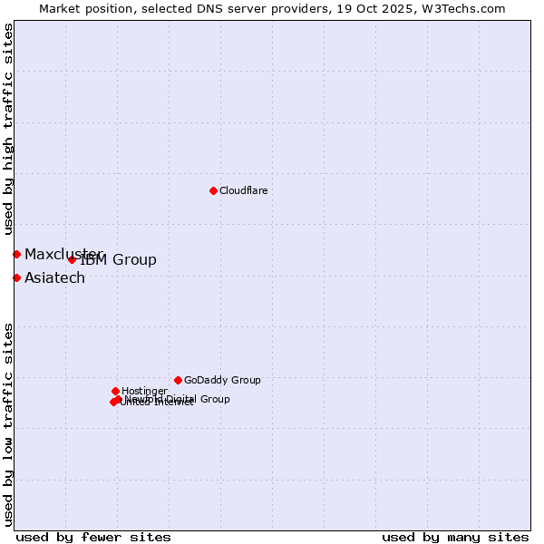 Market position of IBM Group vs. Maxcluster vs. Asiatech