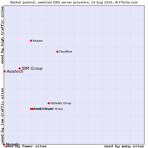 Market position of IBM Group vs. Asiatech vs. Nanelo