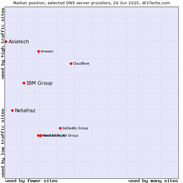 Market position of IBM Group vs. Netafraz vs. Asiatech