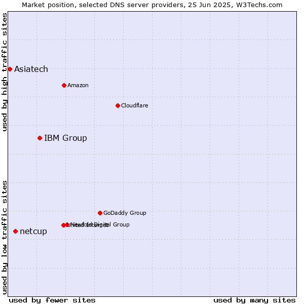Market position of IBM Group vs. netcup vs. Asiatech