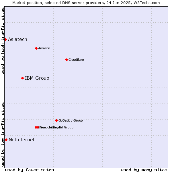 Market position of IBM Group vs. Netinternet vs. Asiatech