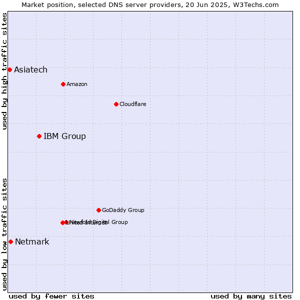 Market position of IBM Group vs. Netmark vs. Asiatech