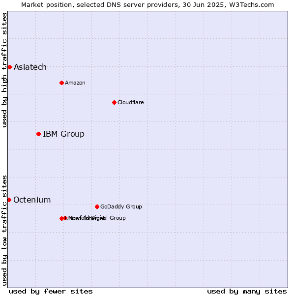 Market position of IBM Group vs. Asiatech vs. Octenium