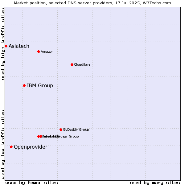 Market position of IBM Group vs. Openprovider vs. Asiatech