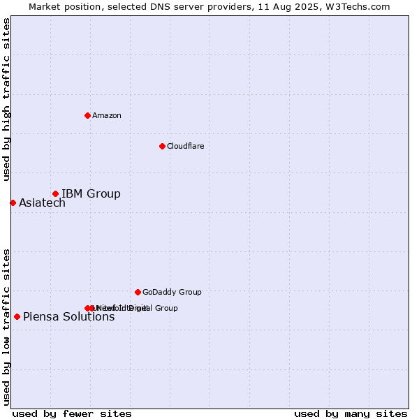 Market position of IBM Group vs. Piensa Solutions vs. Asiatech