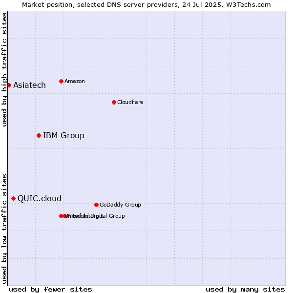 Market position of IBM Group vs. QUIC.cloud vs. Asiatech