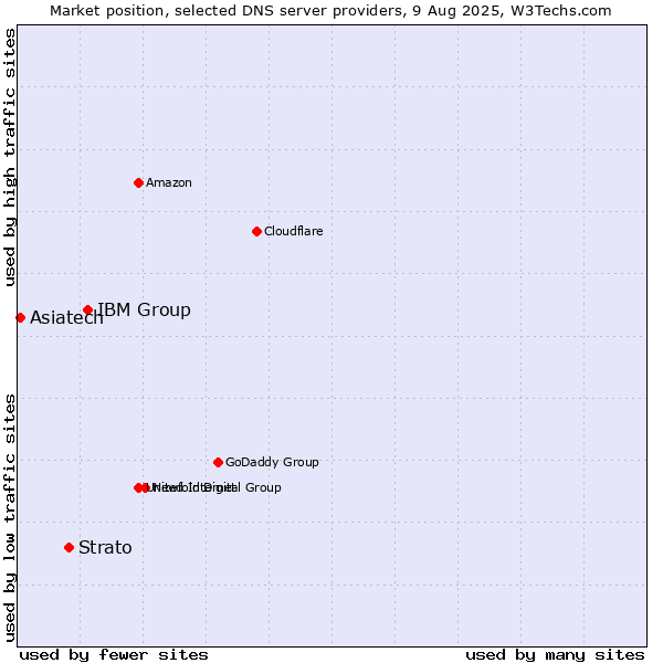 Market position of IBM Group vs. Strato vs. Asiatech