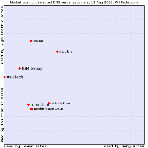 Market position of team.blue vs. IBM Group vs. Asiatech