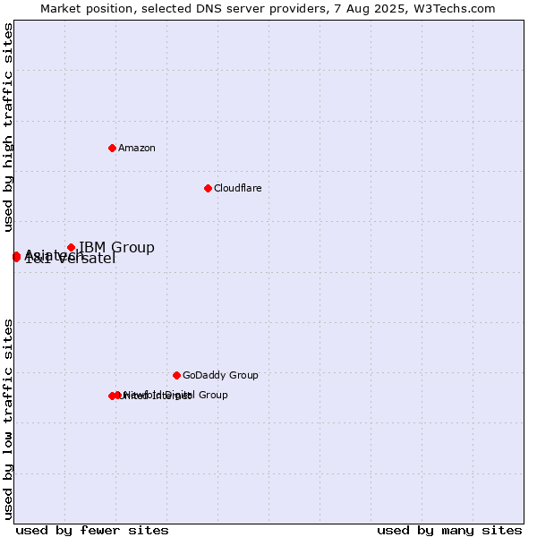 Market position of IBM Group vs. Asiatech vs. 1&1 Versatel