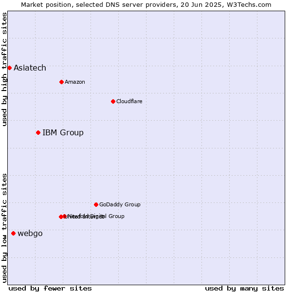 Market position of IBM Group vs. webgo vs. Asiatech
