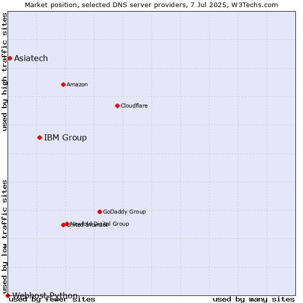 Market position of IBM Group vs. Asiatech vs. Webhost Python